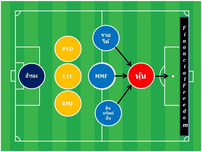 จัดพอร์ตลงทุน