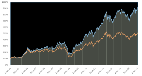 settri-v-index-2jan02-2jan17