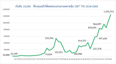 ผลตอบแทนหุ้น SET TR 10,000 1975-2017