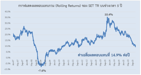 ผลตอบแทนหุ้น Rolling Return ถือ 5 ปี