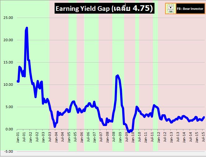 Earning Yield Gap