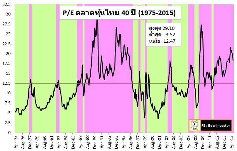 PE-SET-40Y-AVERAGE-1975-2015