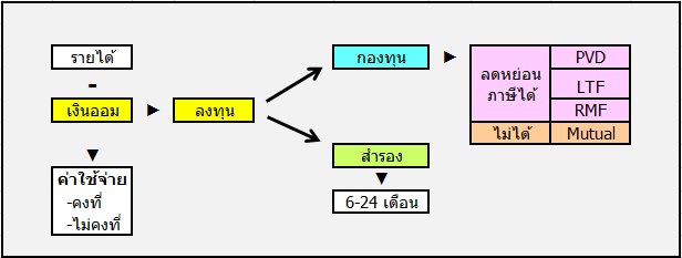 แผนการเงิน