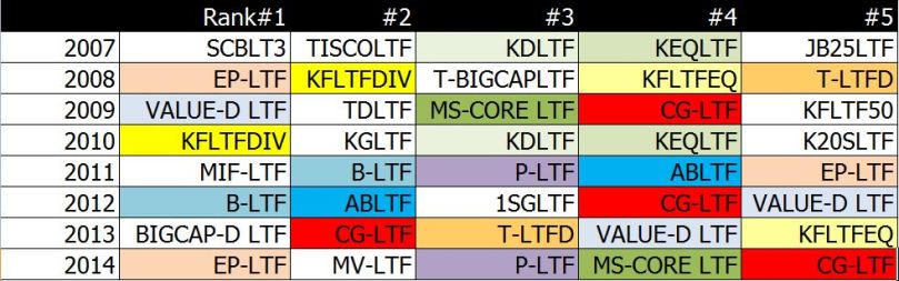 ผลตอบแทน ltf