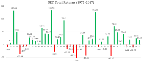 ผลตอบแทนหุ้น ตลาดหุ้น 1975-2017
